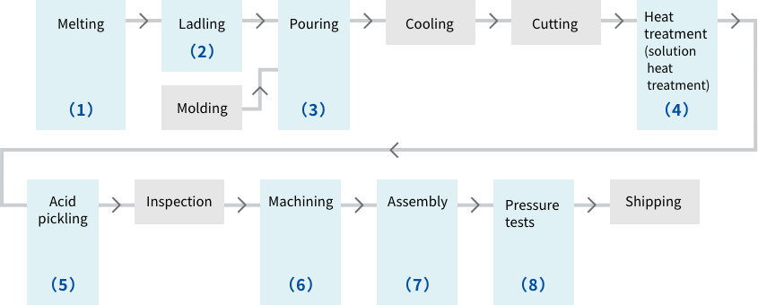 Stainless Steel Valve Manufacturing Process