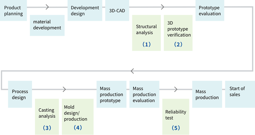 R&D process of valve