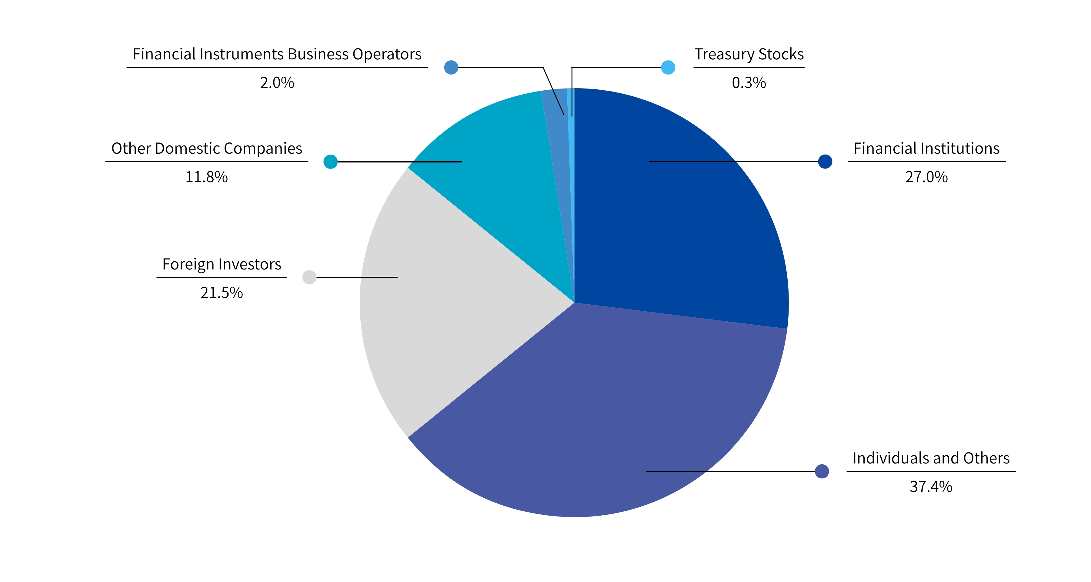 Distribution of owners by gender