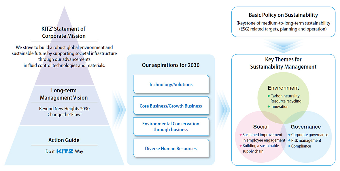 Long-term Management Vision