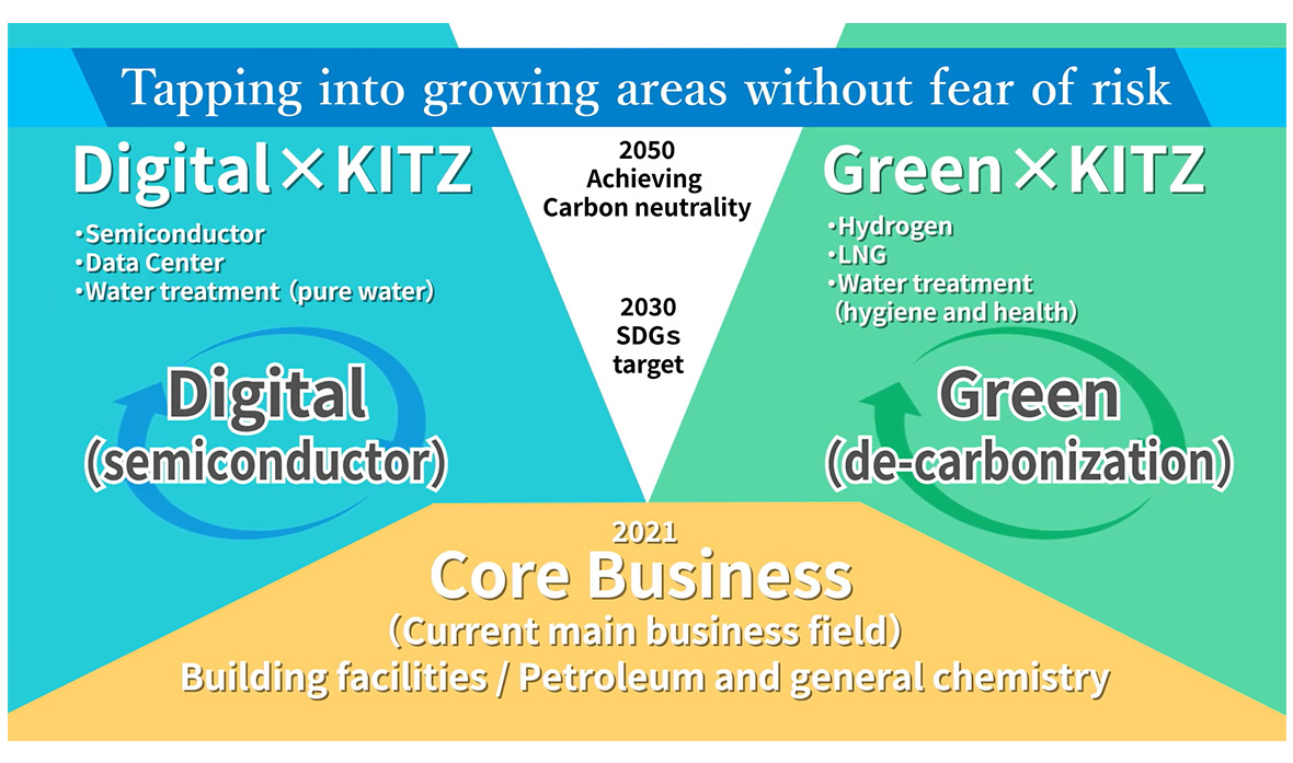 business structure targeted for 2030 shift in business domains