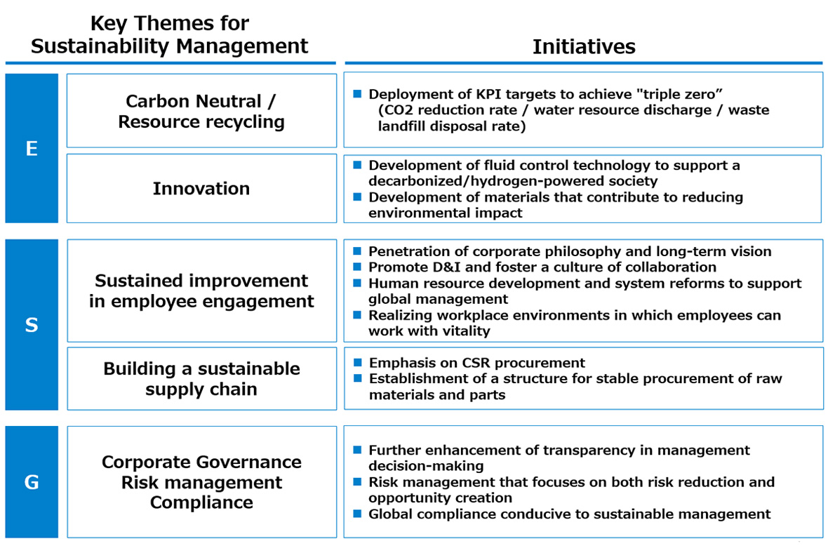 SustainabilityKey management themes