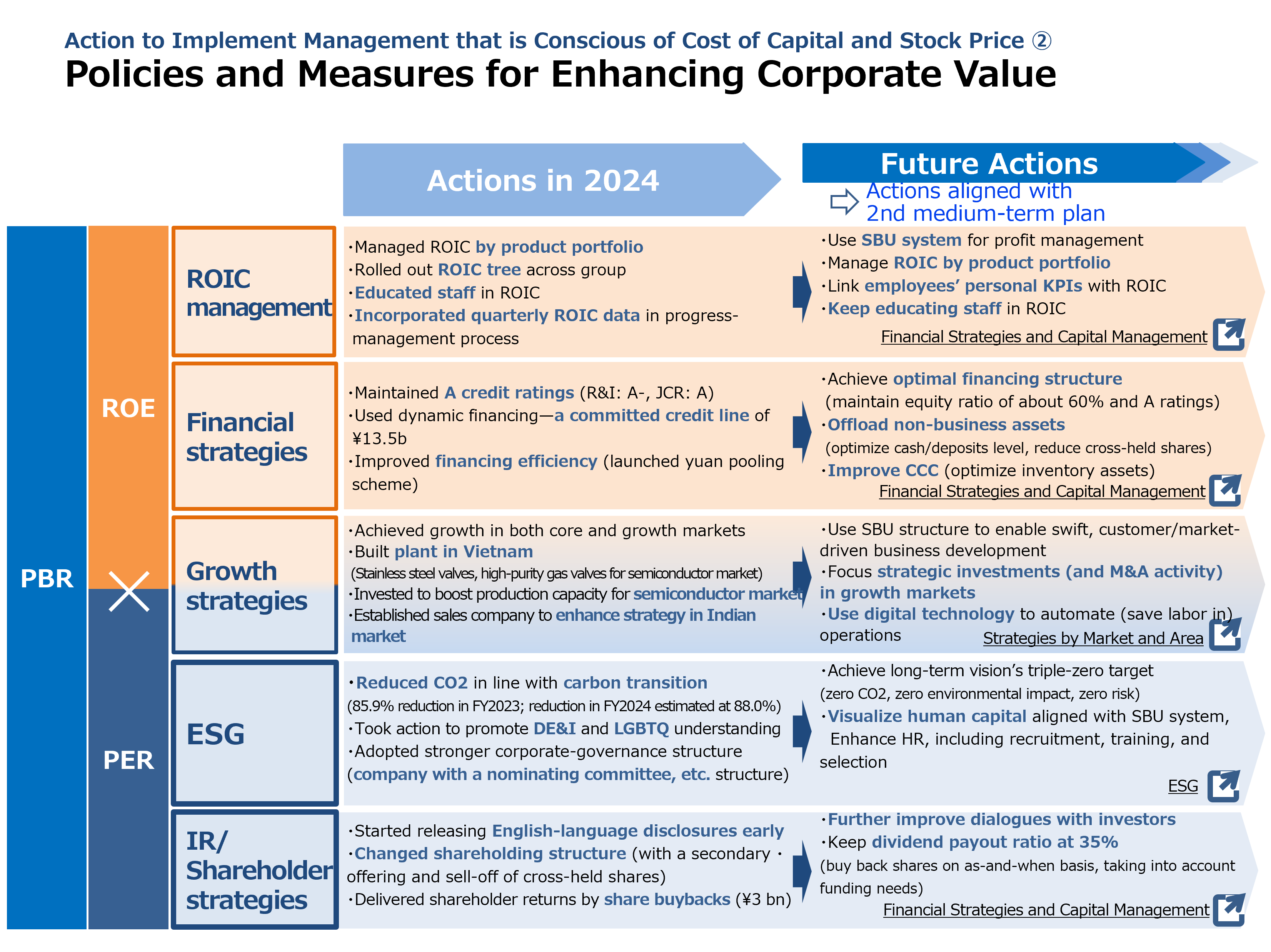 Policies and Measures for Enhancing Corporate Value