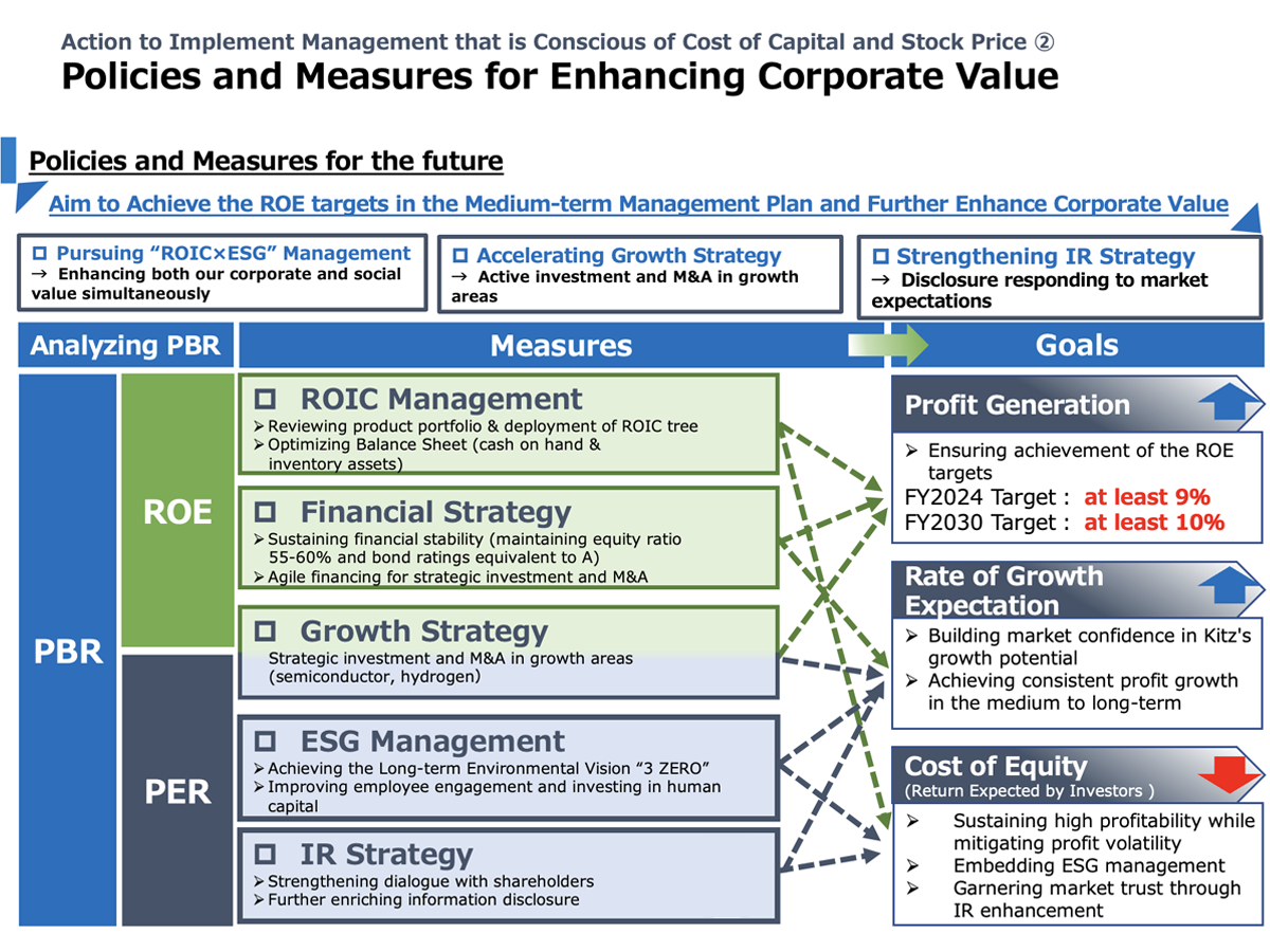 Policies and Measures for Enhancing Corporate Value
