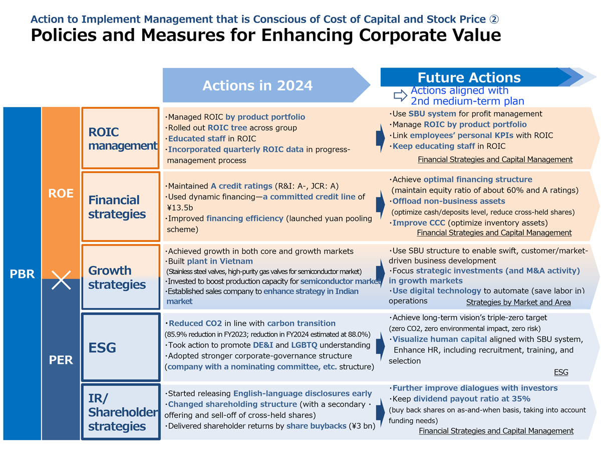 Policies and Measures for Enhancing Corporate Value