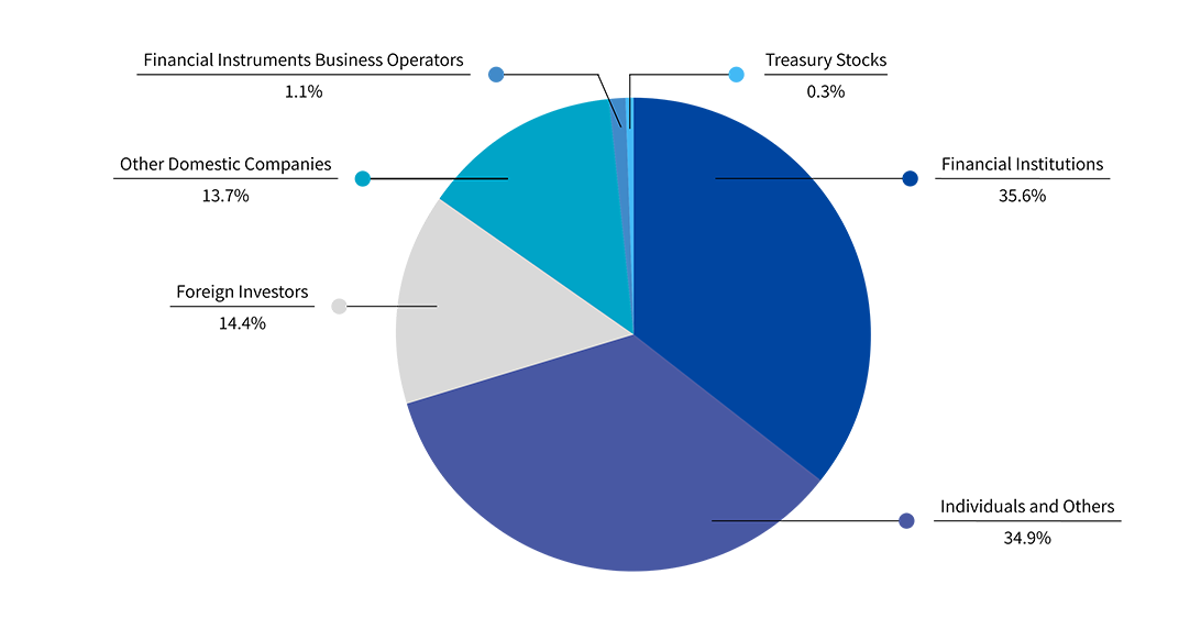Distribution of owners by gender