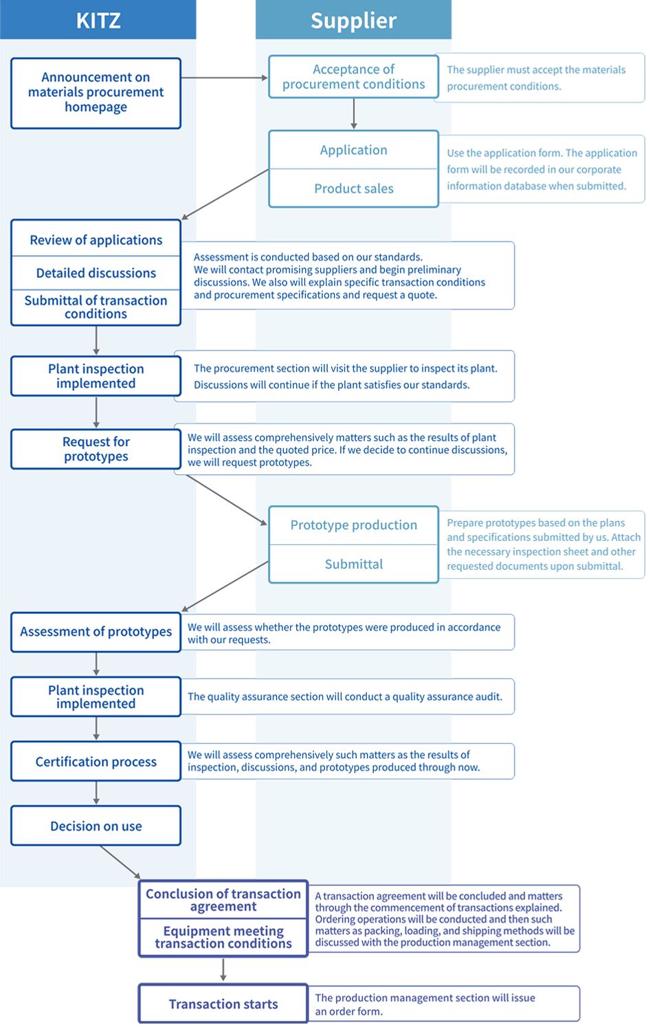 Procedures for new transactions