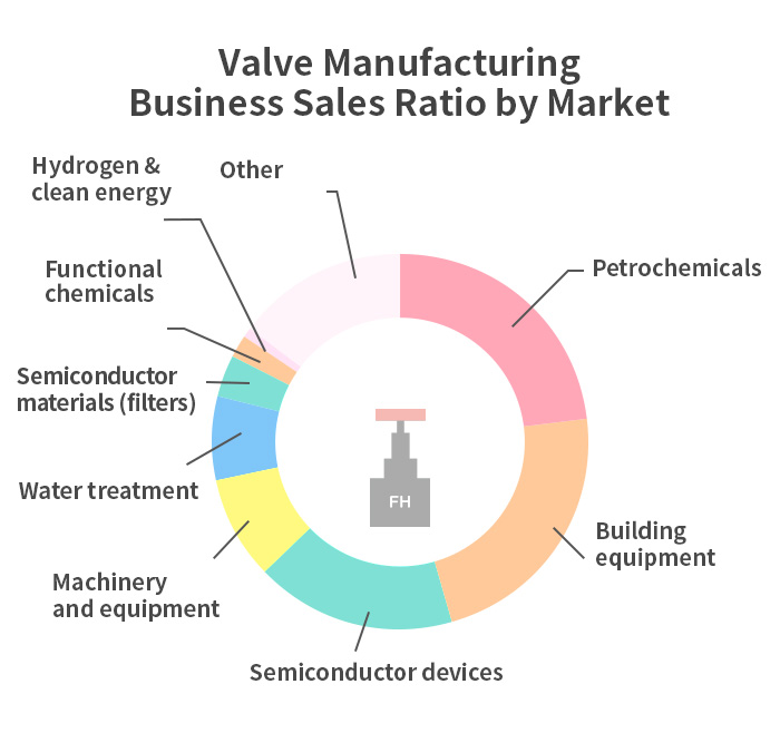 Valve Manufacturing Business Sales Ratio by Market