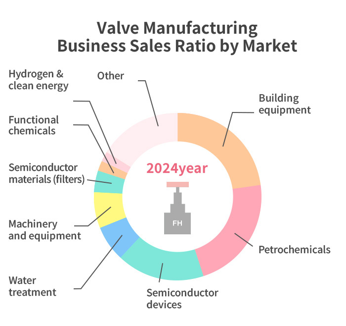 Valve Manufacturing Business Sales Ratio by Market