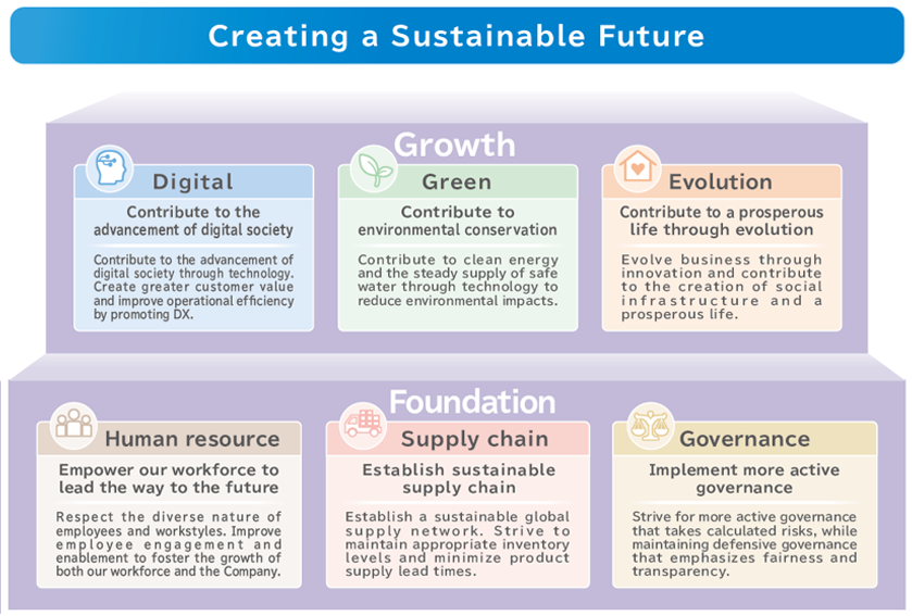 Creating a sustainable future