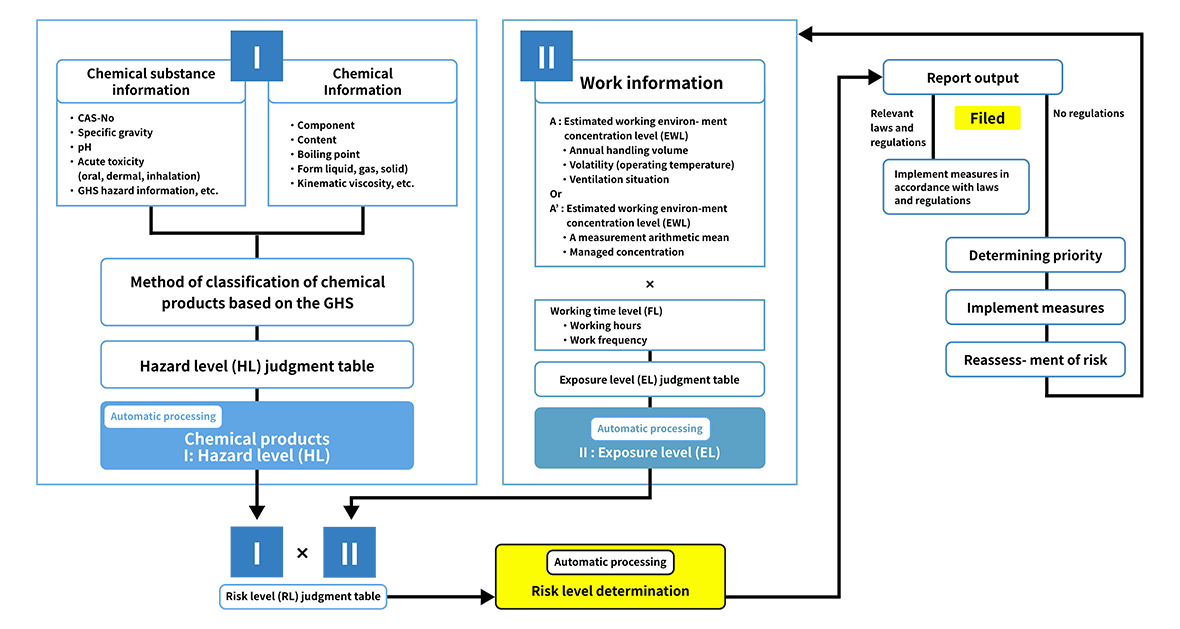 Overview of the risk assessment system