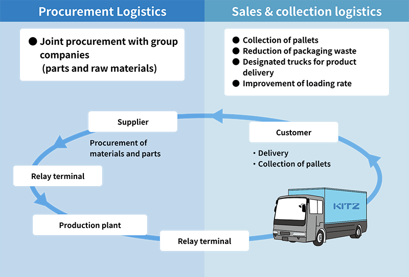 Status of green logistics