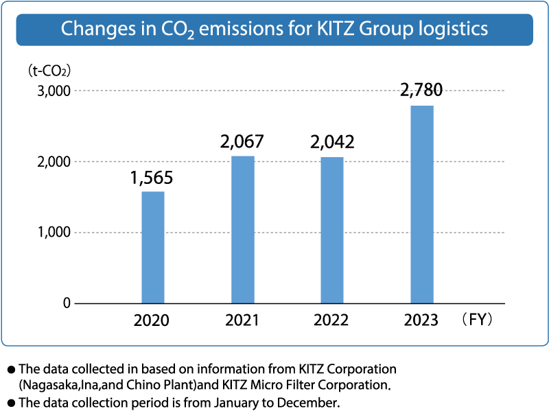 Changes in CO₂ emissions for KITZ Group logistics