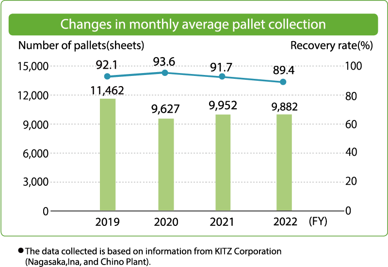 Changes in monthly average pallet collection