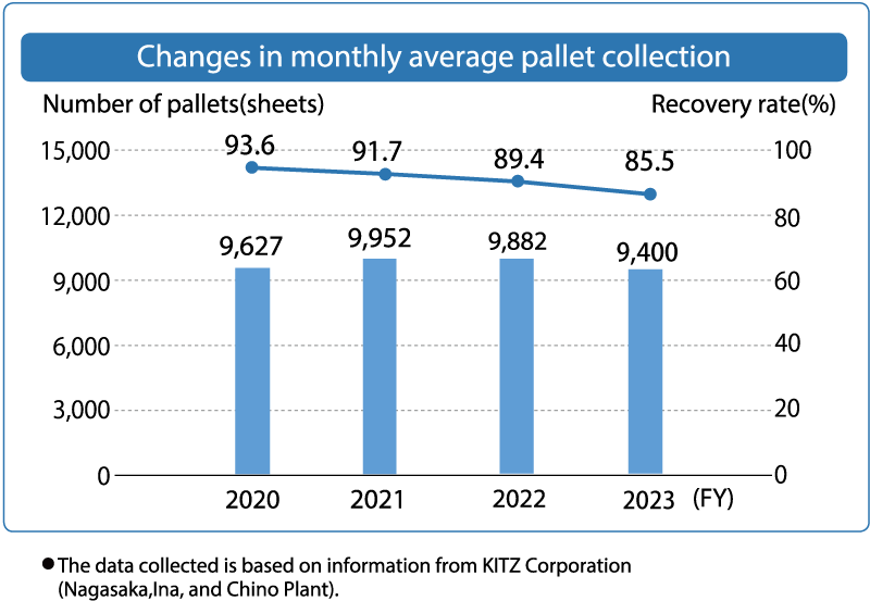 Changes in monthly average pallet collection