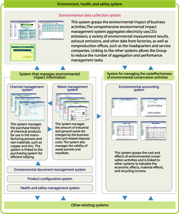 Environment, health, and safety system