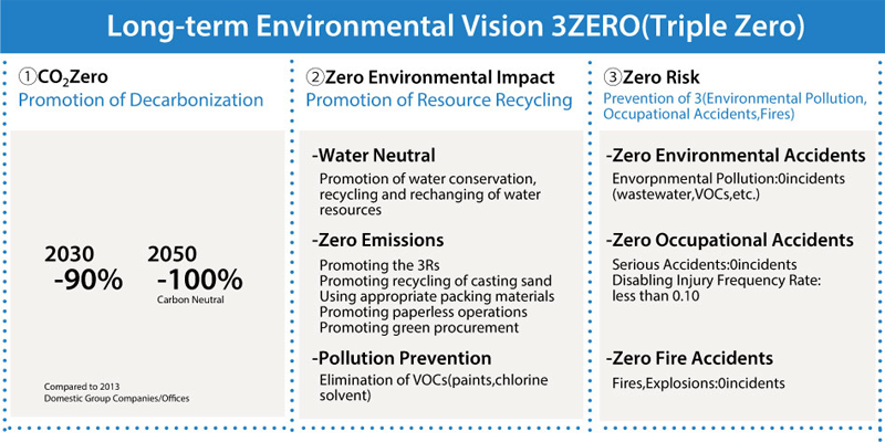 Long-term environmental vision 3ZERO