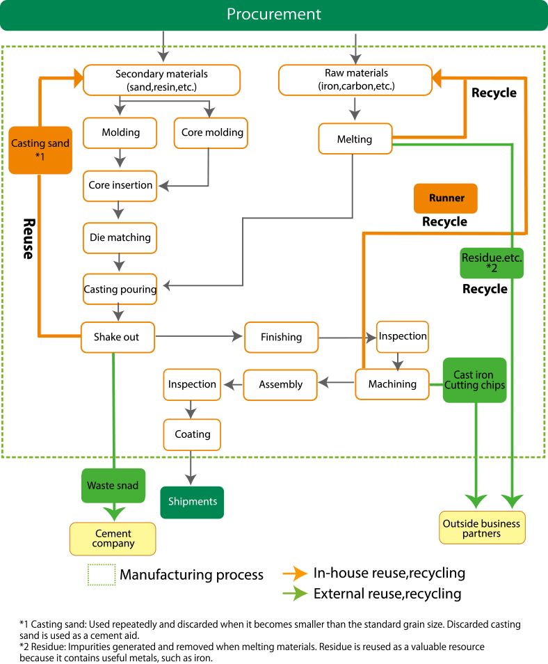 Flow of resource-saving for cast iron valvesFlow of resource-saving for cast iron valves