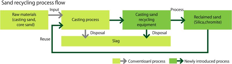 Sand recycling process flow