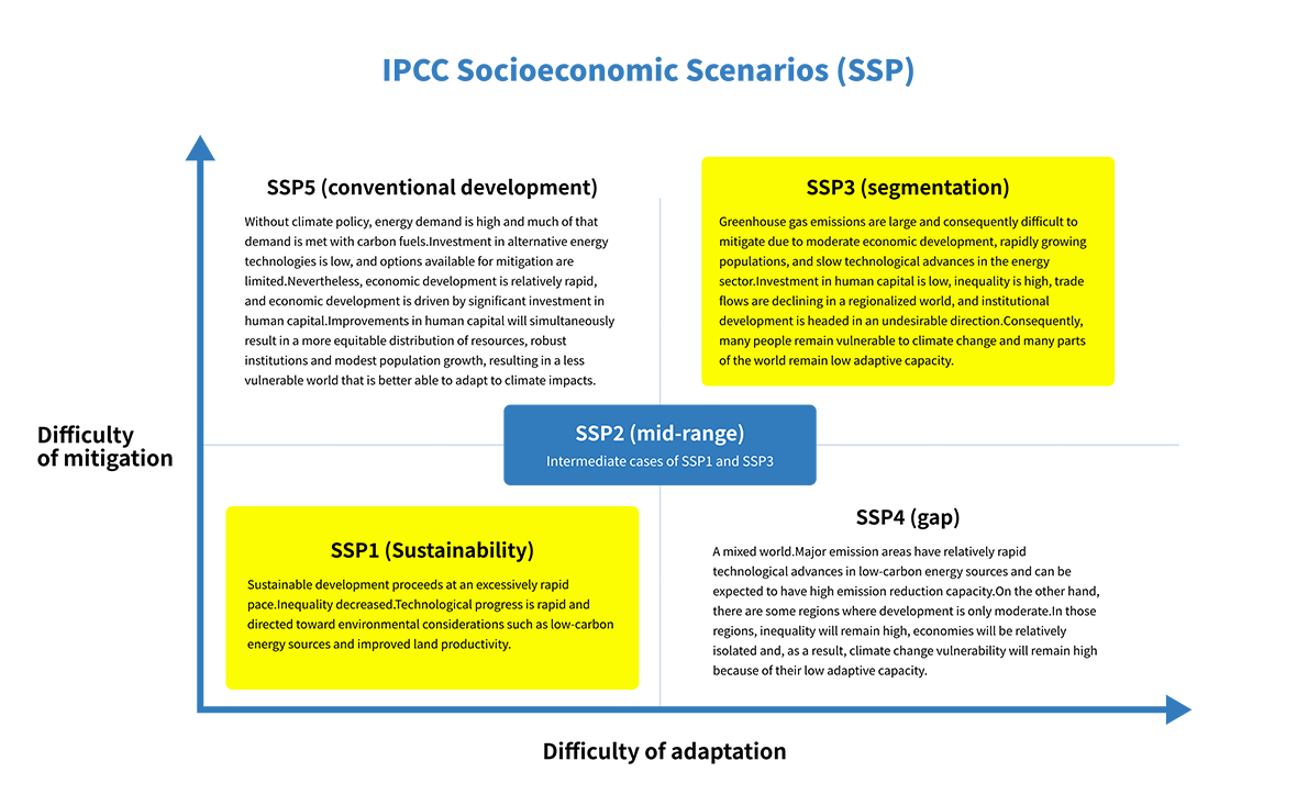 Scope, identification and definition of scenarios
