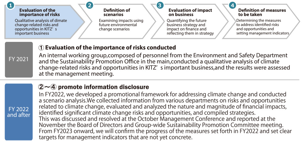 Process of assessing and managing climate change risks