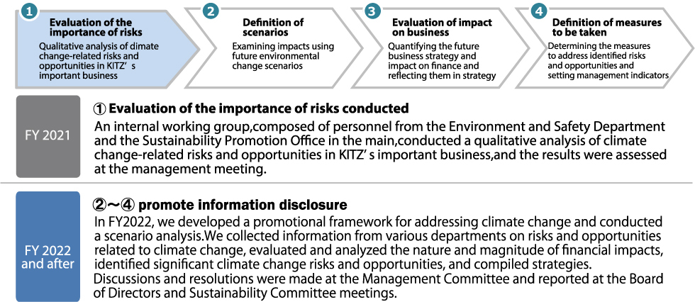 Process of assessing and managing climate change risks