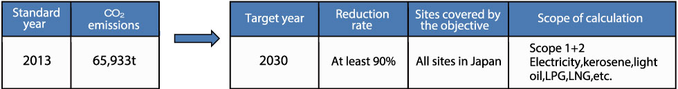 Indicators and Targets