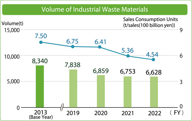 Volume of Industrial Waste Materials