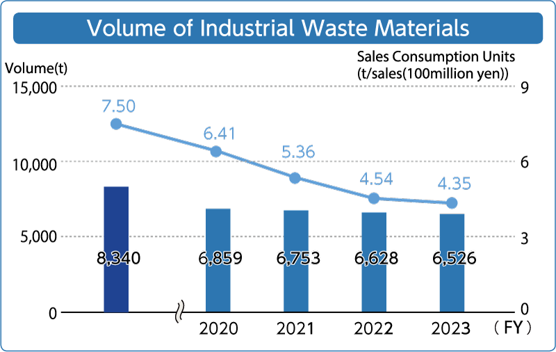 Volume of Industrial Waste Materials