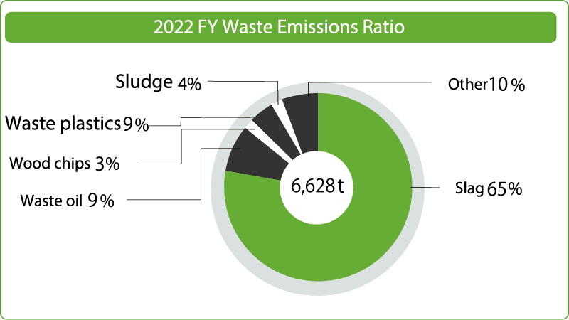 2021FY Waste Emissions Ratio