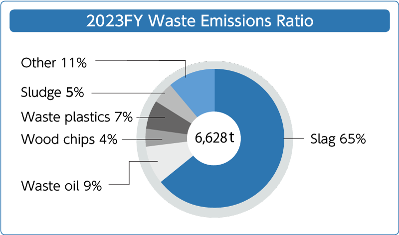 2021FY Waste Emissions Ratio