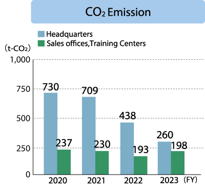 Headquarters CO₂Emissiom