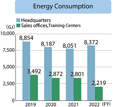 Headquarters Energy Consumption