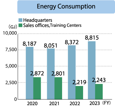 Headquarters Energy Consumption