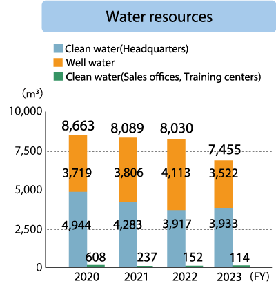 Headquarters Water resources