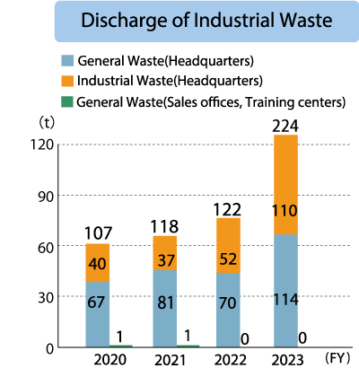 Headquarters Discharge of industrial Waste