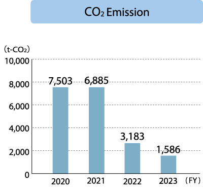 Nagasaka Plant CO₂Emissiom