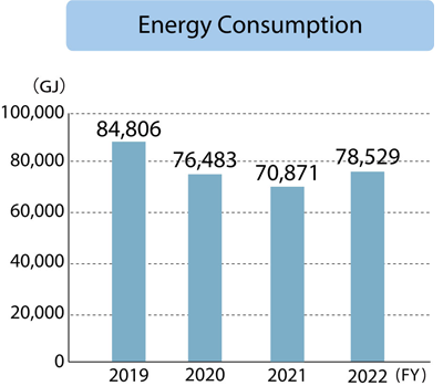 Nagasaka Plant Energy Consumption