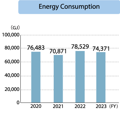 Nagasaka Plant Energy Consumption