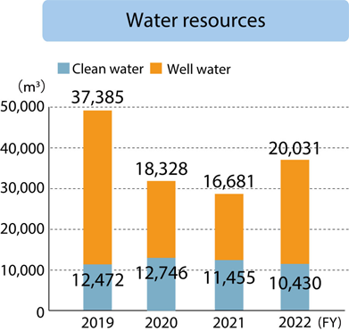Nagasaka Plant Water resources