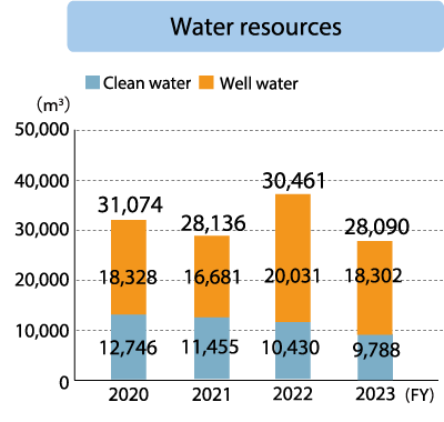 Nagasaka Plant Water resources