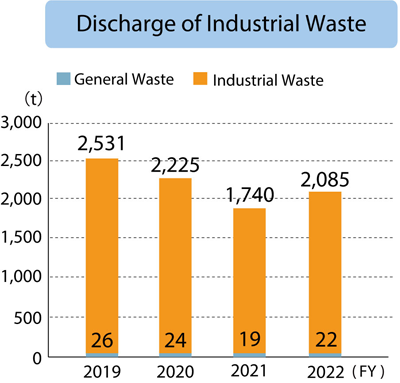 Nagasaka Plant Discharge of industrial Waste