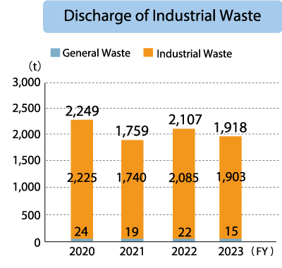 Nagasaka Plant Discharge of industrial Waste