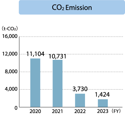 Ina Plant CO₂Emissiom