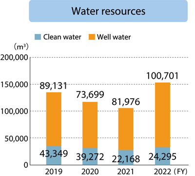 Ina Plant Water resources