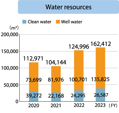 Ina Plant Water resources