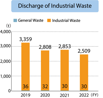 Ina Plant Discharge of industrial Waste