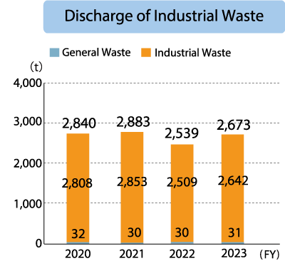 Ina Plant Discharge of industrial Waste