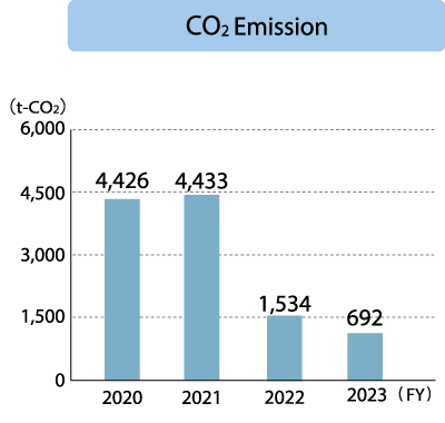 Chino Plant CO₂Emissiom