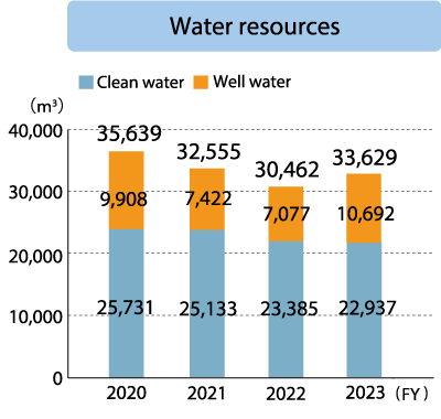 Chino Plant Water resources